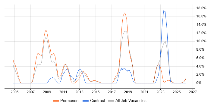 CCNA job vacancy trend in Lincoln