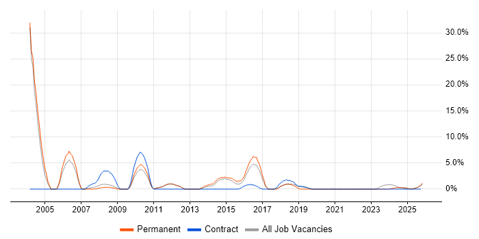 Change Control job vacancy trend in Lincoln