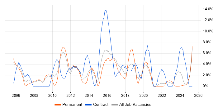 Job vacancy trend for Change Management in Lincoln