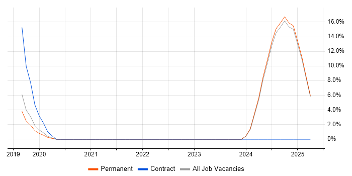 Job vacancy trend for Chartered Engineer in Lincoln