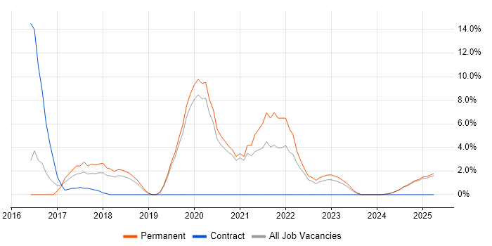 Job vacancy trend for CI/CD in Lincoln Job vacancy trend for CI/CD in Lincoln