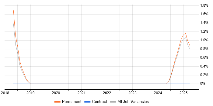 Job vacancy trend for CIMA in Lincoln