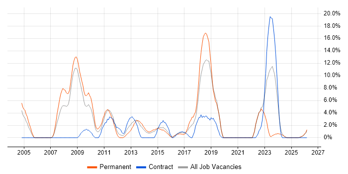 Cisco Certification job vacancy trend in Lincoln