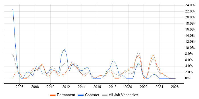 Citrix job vacancy trend in Lincoln