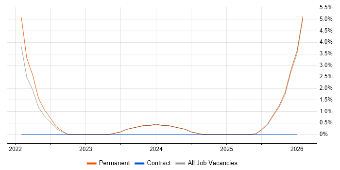 Collaborative Culture job vacancy trend in Lincoln