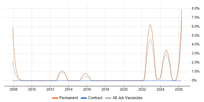 Commercial Awareness job vacancy trend in Lincoln