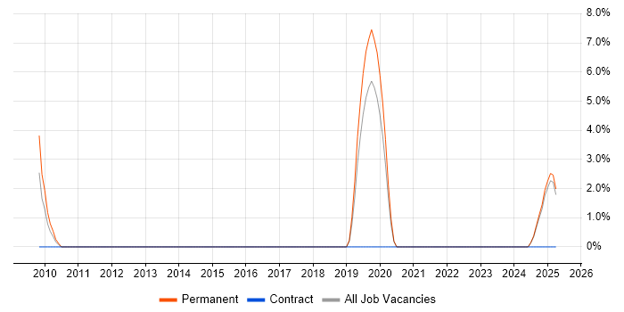 Job vacancy trend for Competitor Analysis in Lincoln