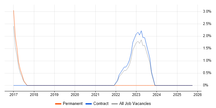 CompTIA Security+ job vacancy trend in Lincoln