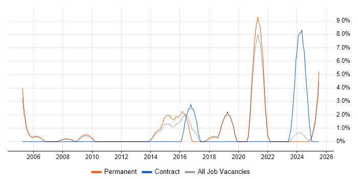 Job vacancy trend for Computer Science Degree in Lincoln