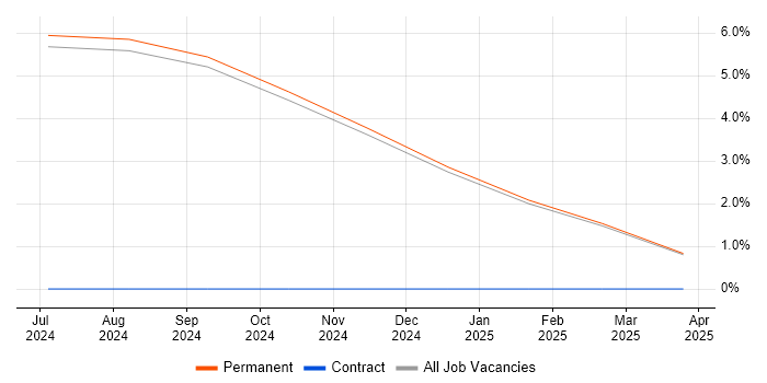 Job vacancy trend for Configuration Management Engineer in Lincoln