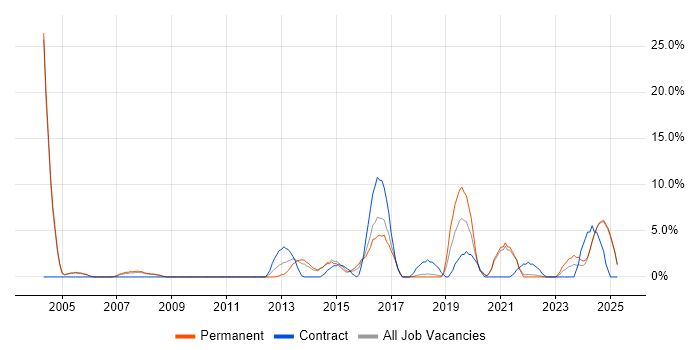 Job vacancy trend for Configuration Management in Lincoln