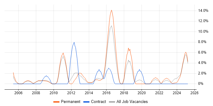 Job vacancy trend for Continuous Improvement in Lincoln Job vacancy trend for Continuous Improvement in Lincoln