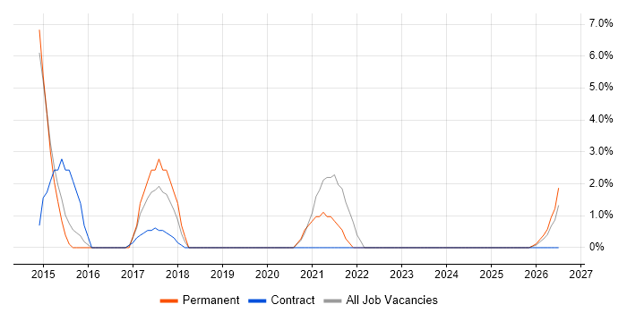 Continuous Integration job vacancy trend in Lincoln