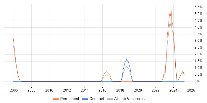 Job vacancy trend for Contract Management in Lincoln
