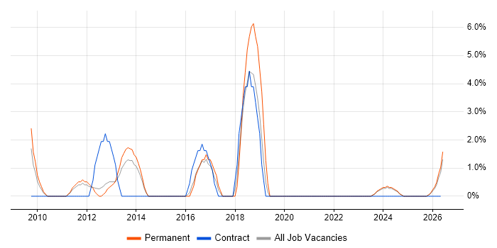 Contract Negotiation job vacancy trend in Lincoln