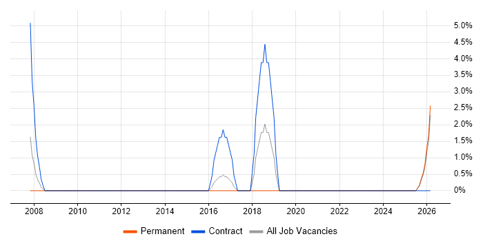 Contracts Manager job vacancy trend in Lincoln