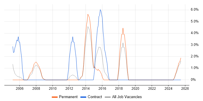 Job vacancy trend for Coordinator in Lincoln