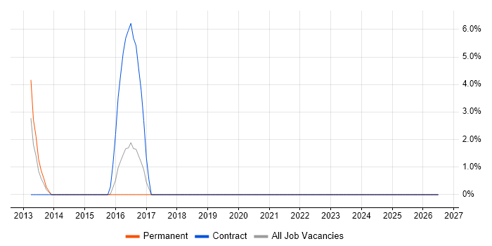 Cost Management job vacancy trend in Lincoln