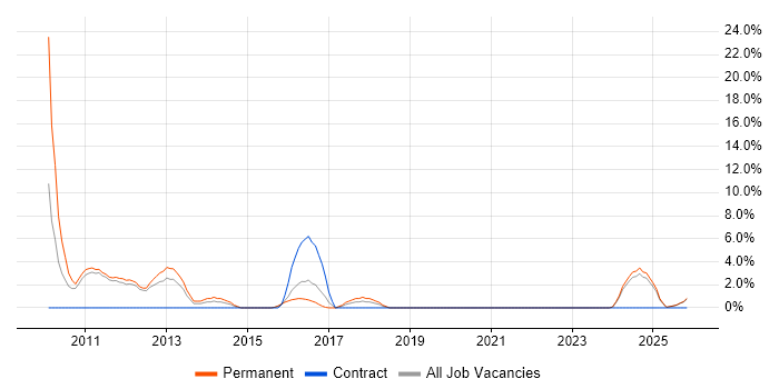 Cost Reduction job vacancy trend in Lincoln