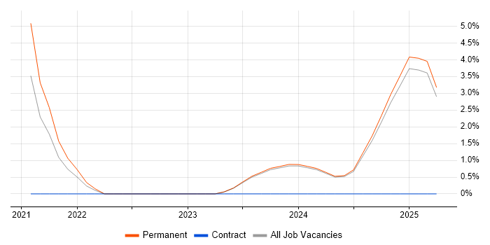 Job vacancy trend for Creative Problem-Solving in Lincoln