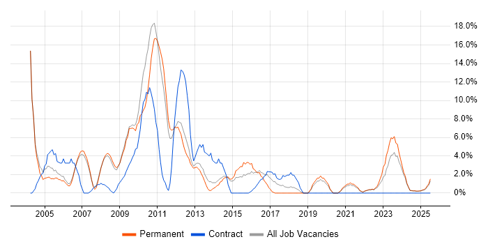Job vacancy trend for CRM in Lincoln