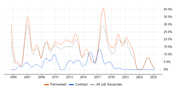 Job vacancy trend for C# in Lincoln