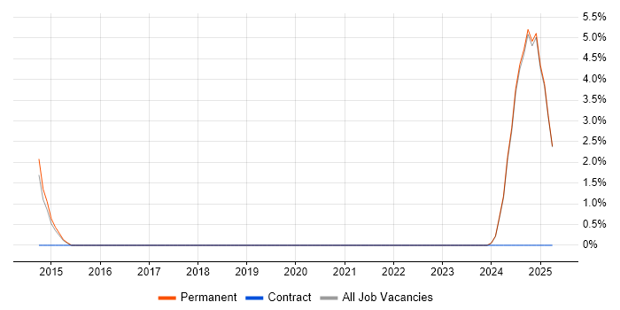 Job vacancy trend for Customer Engagement in Lincoln