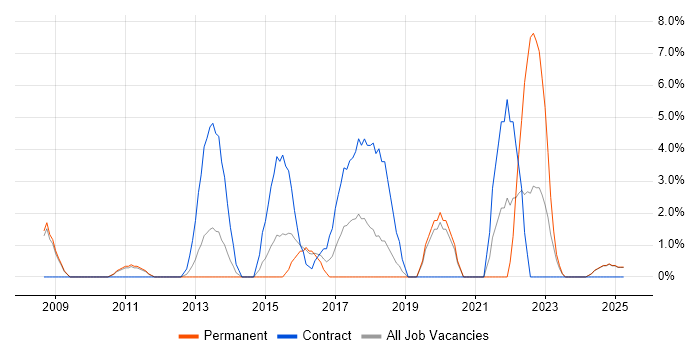 Job vacancy trend for Customer Experience in Lincoln Job vacancy trend for Customer Experience in Lincoln