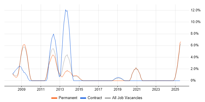 Job vacancy trend for Customer Requirements in Lincoln
