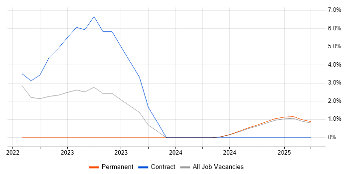 Job vacancy trend for Cyber Intelligence in Lincoln