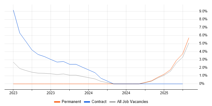 Job vacancy trend for Cybersecurity Analyst in Lincoln