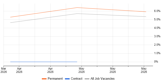 Cybersecurity Manager job vacancy trend in Lincoln