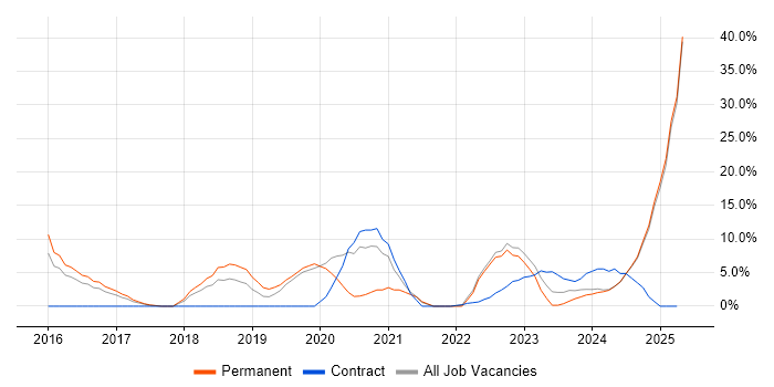 Job vacancy trend for Cybersecurity in Lincoln