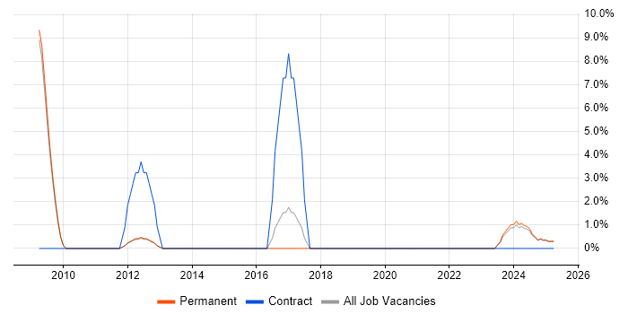 Job vacancy trend for Dashboard Development in Lincoln