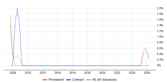 Data Administrator job vacancy trend in Lincoln