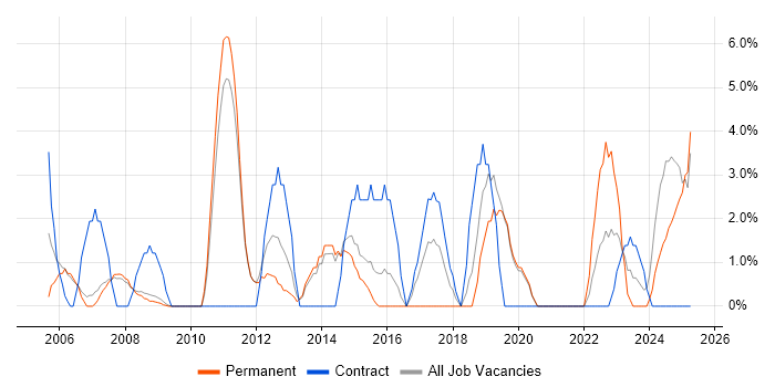 Job vacancy trend for Data Analysis in Lincoln