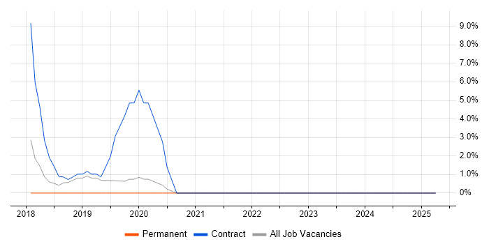 Job vacancy trend for Data Analytics in Lincoln