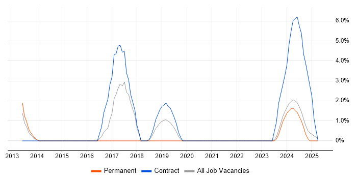 Job vacancy trend for Data Engineer in Lincoln Job vacancy trend for Data Engineer in Lincoln
