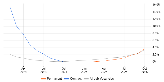 Data Engineering job vacancy trend in Lincoln