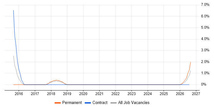Data Entry job vacancy trend in Lincoln