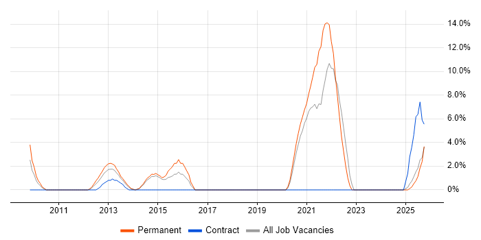Data Integration job vacancy trend in Lincoln