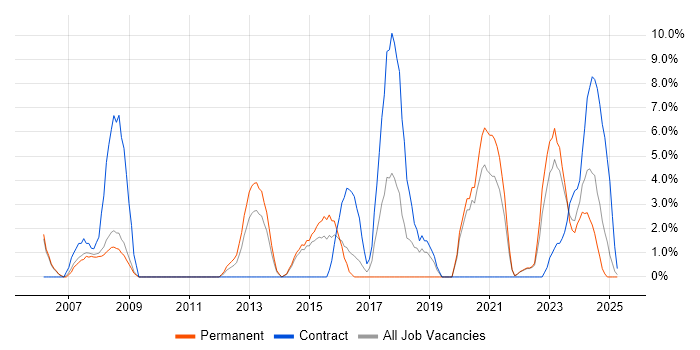 Job vacancy trend for Data Management in Lincoln Job vacancy trend for Data Management in Lincoln
