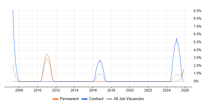 Data Mining job vacancy trend in Lincoln