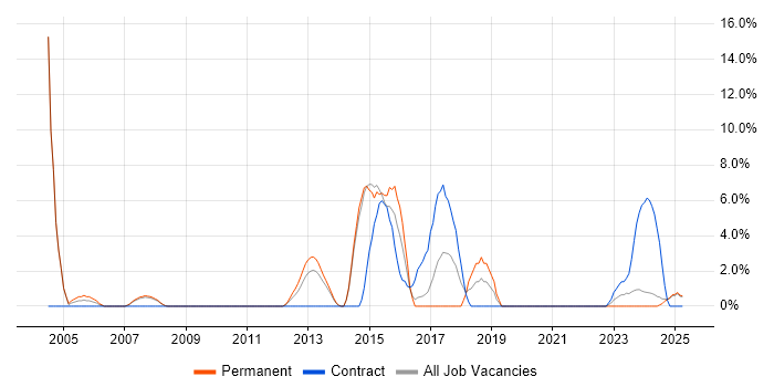 Job vacancy trend for Data Modelling in Lincoln