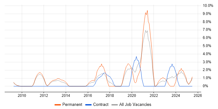 Job vacancy trend for Data Protection in Lincoln