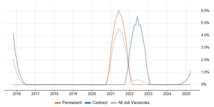 Job vacancy trend for DBS Check in Lincoln