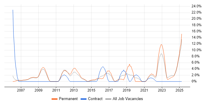 Job vacancy trend for Decision-Making in Lincoln Job vacancy trend for Decision-Making in Lincoln