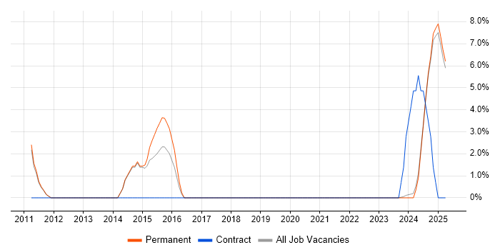 Job vacancy trend for Def Stans in Lincoln