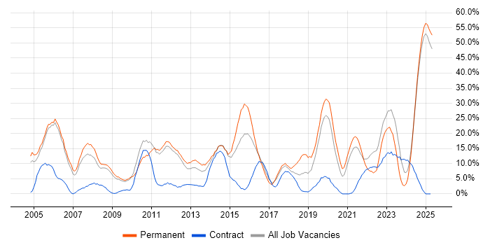 Job vacancy trend for Degree in Lincoln Job vacancy trend for Degree in Lincoln