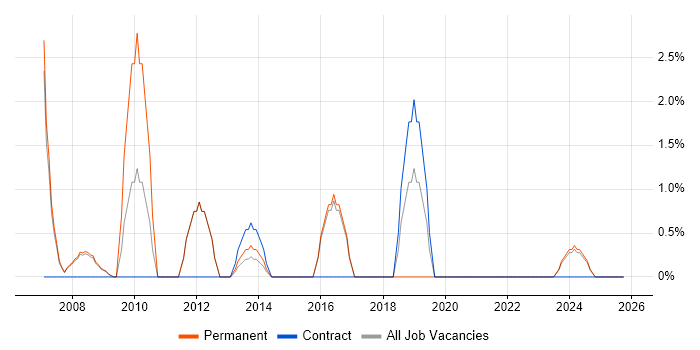 Delivery Manager job vacancy trend in Lincoln